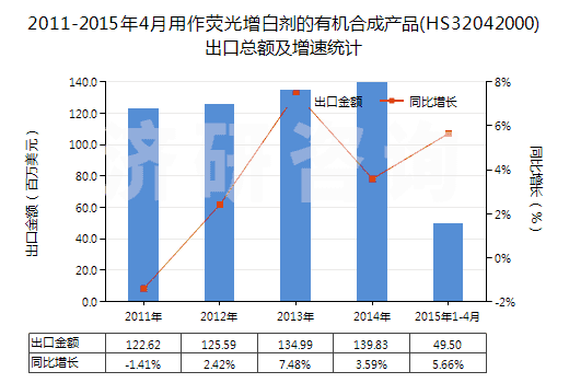 2011-2015年4月用作熒光增白劑的有機合成產(chǎn)品(HS32042000)出口總額及增速統(tǒng)計 2011-2015年4月用作熒光增白劑的有機合成產(chǎn)品(HS32042000)出口總額及增速統(tǒng)計